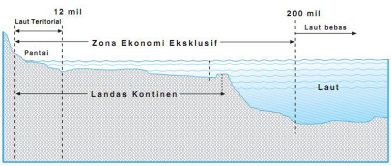 Pengaturan Landas Kontinen dan Permasalahan Sumber Daya Alam Laut di Landas Kontinen Indonesia